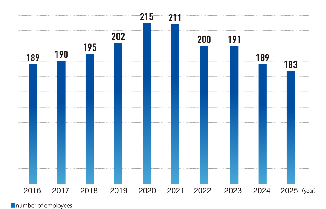 Number of Employees(people)