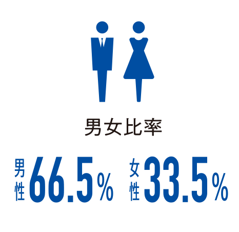平均勤続年数